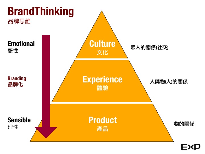 BrandThinking  品牌思維 (copyright Exp Brand Strategy and Experience Design Group.)