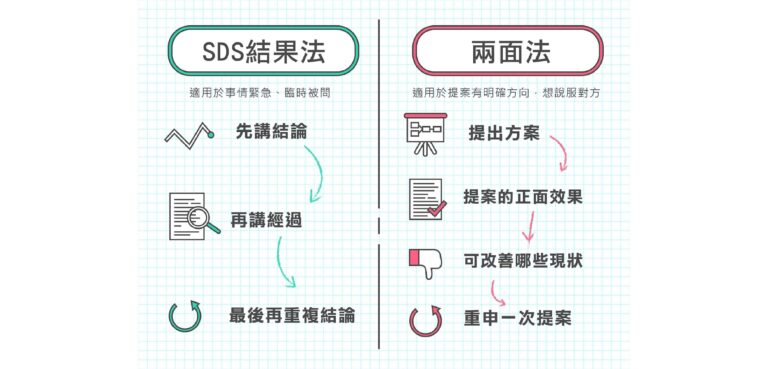 講重點就好!兩個說話SOP,讓你在任何場合都應對自如