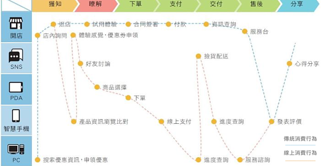 【品牌行銷】消費者不一樣了!要做好行銷工作,你一定要學會的兩件事