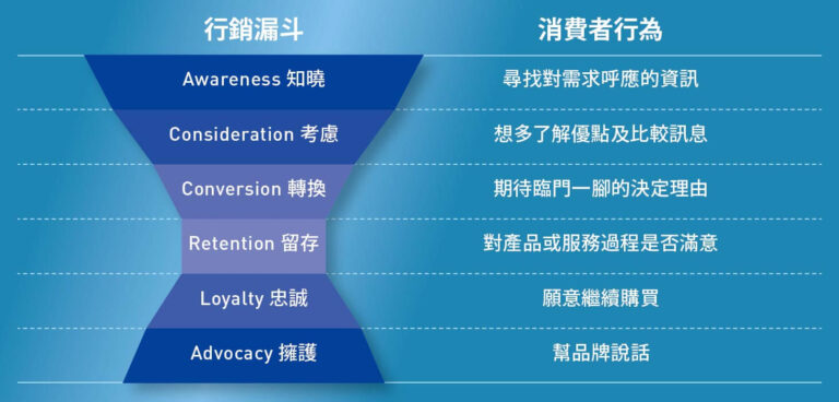 【品牌顧問專欄】淺談電商與品牌的行銷漏斗(下)